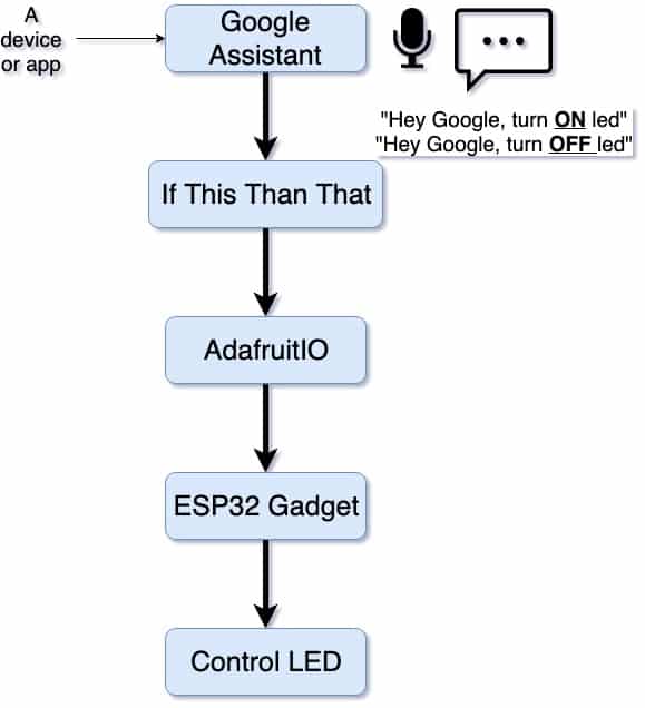 Course progression flow-Voice command