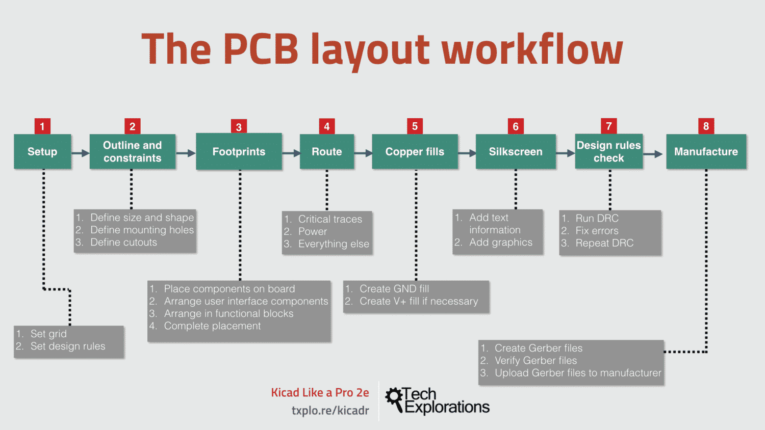 Kicad Like a Pro 2e - Layout design workflow.001